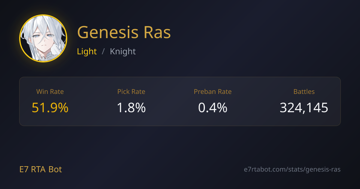 Genesis Ras RTA Stats, Counters & Builds - Epic Seven | E7 RTA Bot