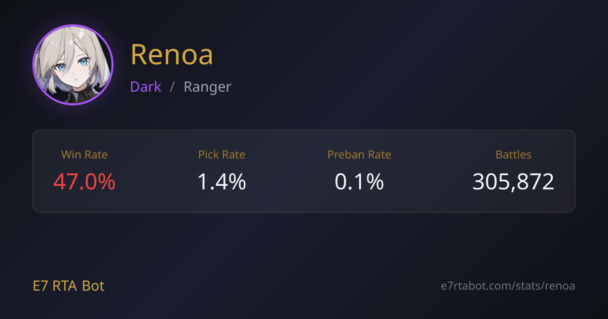Renoa Build, Counters & RTA Stats | E7 RTA Bot