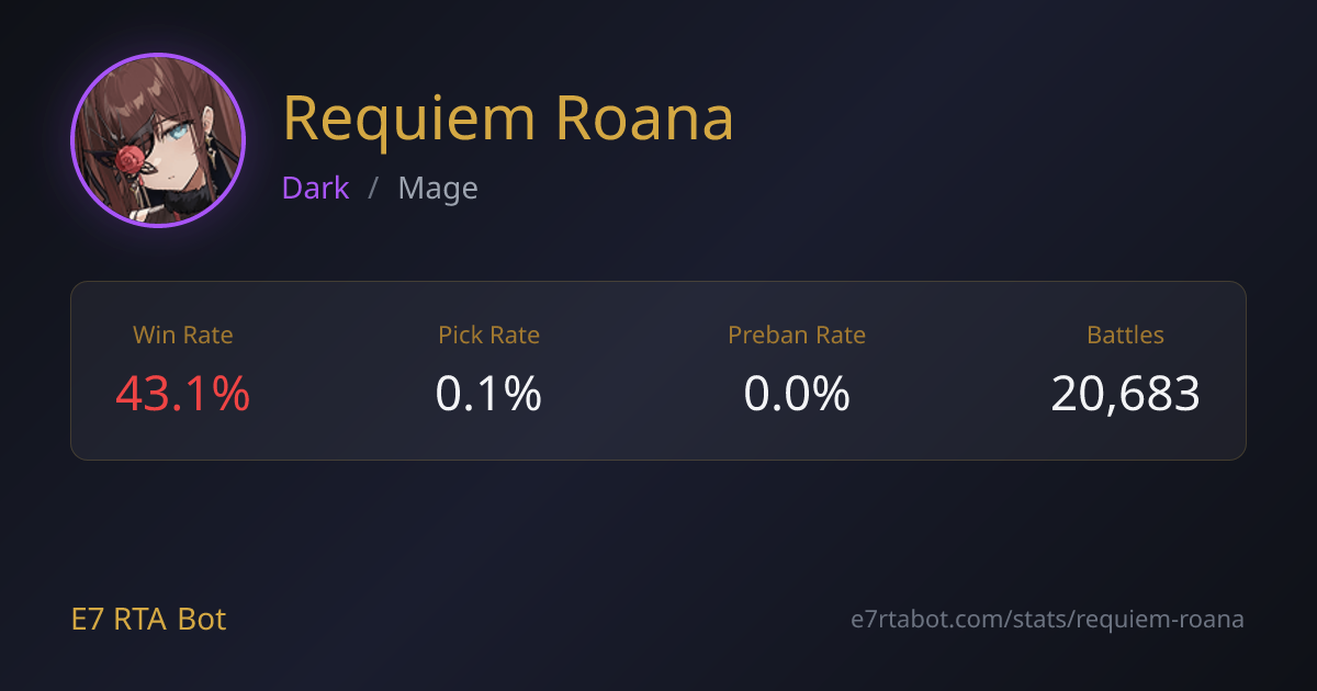 Requiem Roana RTA Stats, Counters & Builds - Epic Seven | E7 RTA Bot